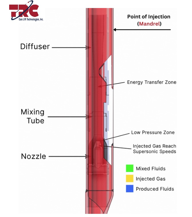 TRC Super Sonic Tool diagram showing mandrel injection, diffuser, mixing tube and nozzle